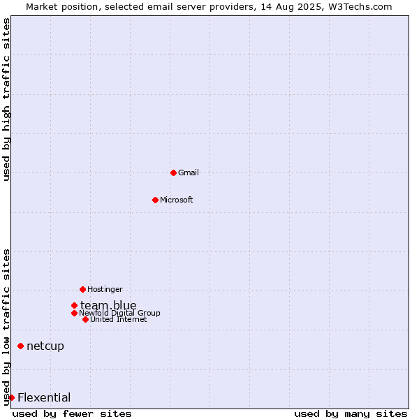 Market position of team.blue vs. netcup vs. Flexential