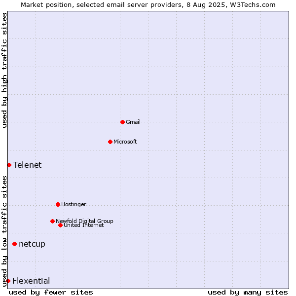 Market position of netcup vs. Telenet vs. Flexential