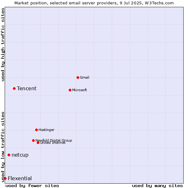 Market position of Tencent vs. netcup vs. Flexential
