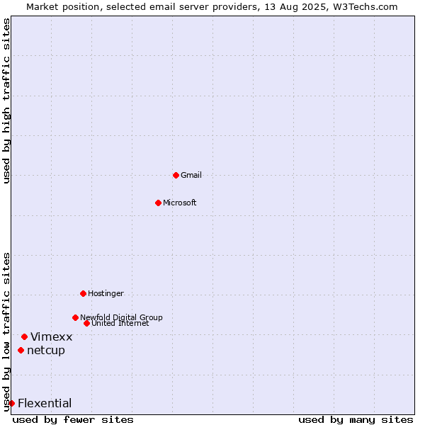 Market position of Vimexx vs. netcup vs. Flexential