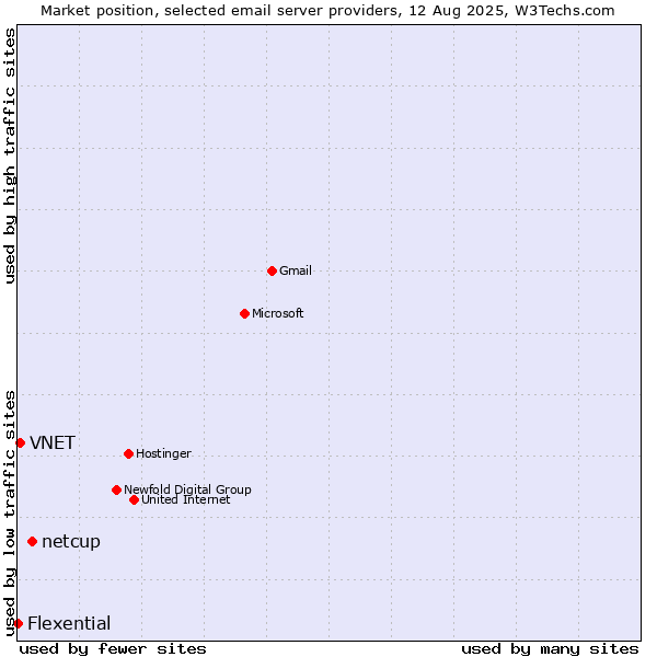 Market position of netcup vs. VNET vs. Flexential