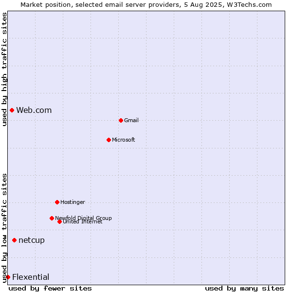 Market position of netcup vs. Web.com vs. Flexential