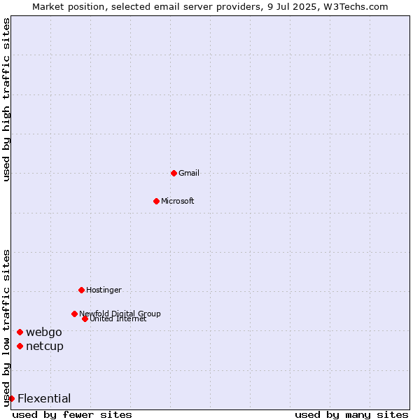 Market position of netcup vs. webgo vs. Flexential
