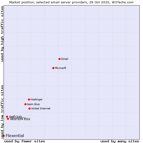 Market position of World4You vs. netcup vs. Flexential