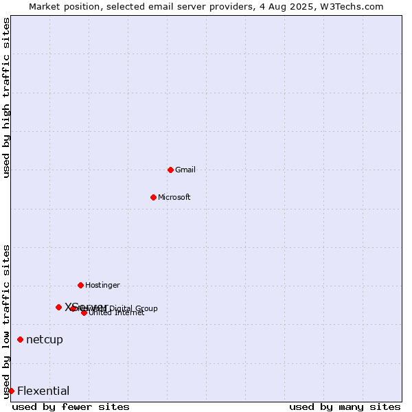 Market position of XServer vs. netcup vs. Flexential
