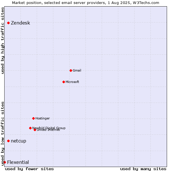 Market position of Zendesk vs. netcup vs. Flexential