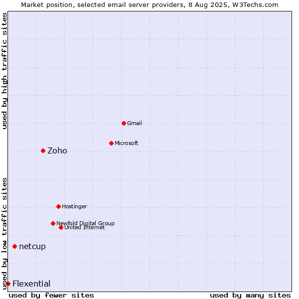 Market position of Zoho vs. netcup vs. Flexential