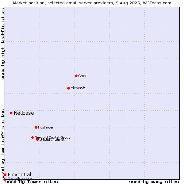Market position of NetEase vs. Flexential vs. Raidboxes
