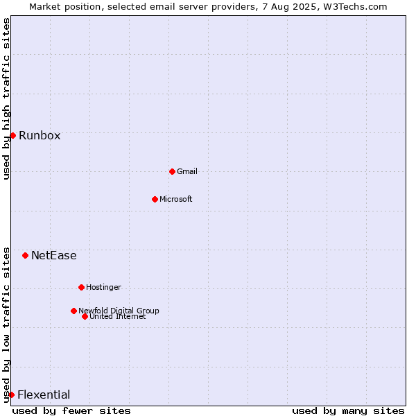 Market position of NetEase vs. Runbox vs. Flexential