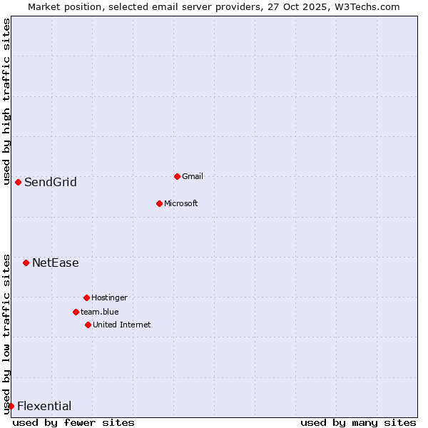 Market position of NetEase vs. SendGrid vs. Flexential