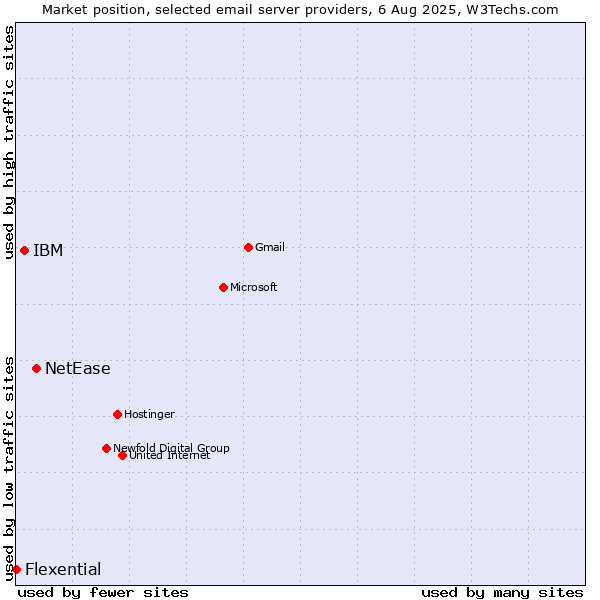 Market position of NetEase vs. IBM vs. Flexential