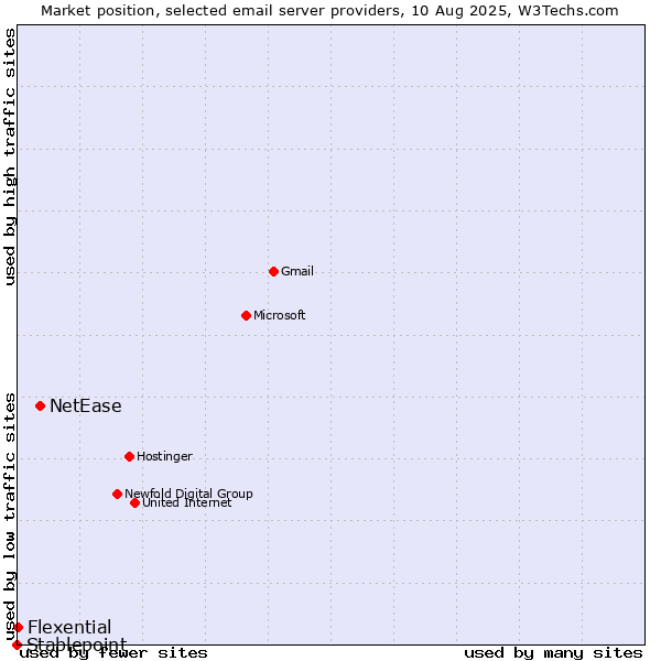 Market position of NetEase vs. Flexential vs. Stablepoint