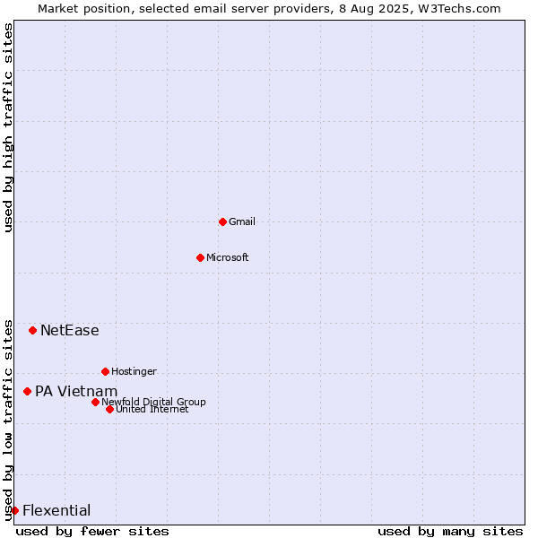 Market position of NetEase vs. PA Vietnam vs. Flexential