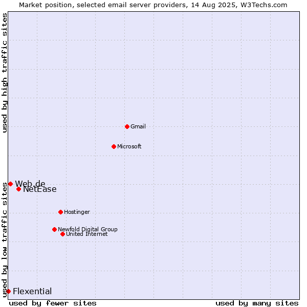 Market position of NetEase vs. Web.de vs. Flexential