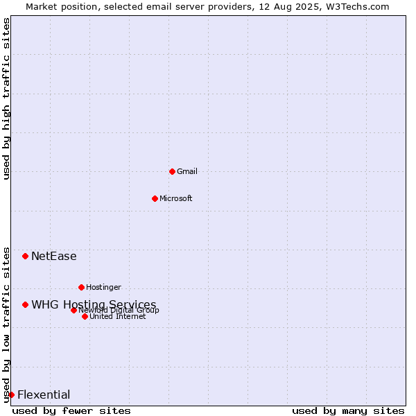 Market position of NetEase vs. WHG Hosting Services vs. Flexential