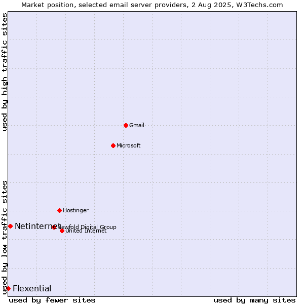 Market position of Netinternet vs. Flexential