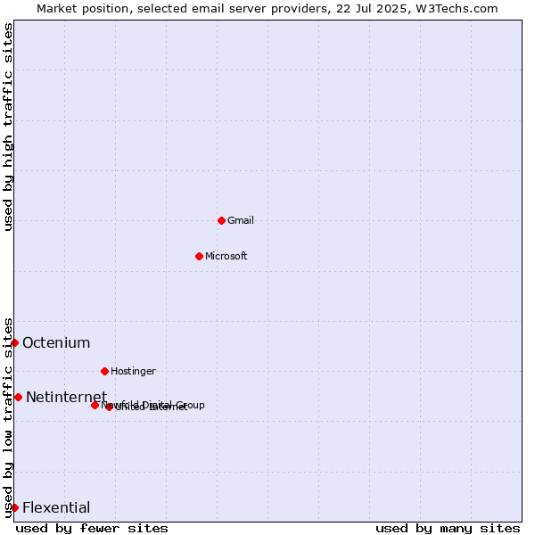 Market position of Netinternet vs. Octenium vs. Flexential
