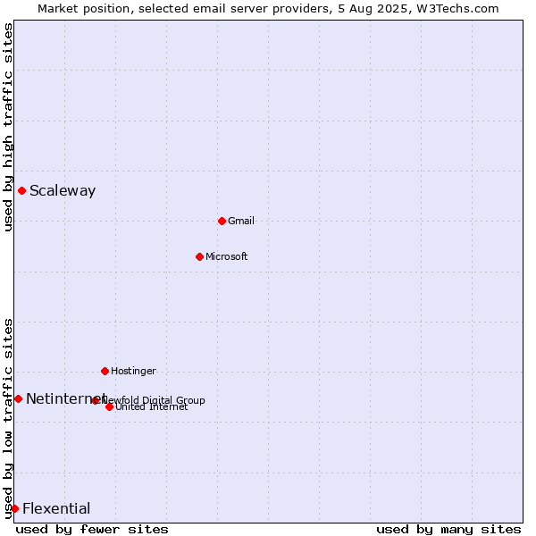 Market position of Scaleway vs. Netinternet vs. Flexential