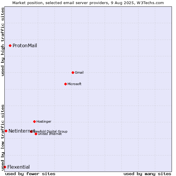 Market position of ProtonMail vs. Netinternet vs. Flexential