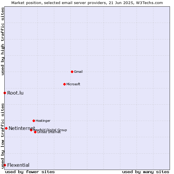 Market position of Netinternet vs. Root.lu vs. Flexential