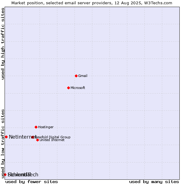 Market position of Netinternet vs. SchlundTech vs. Flexential