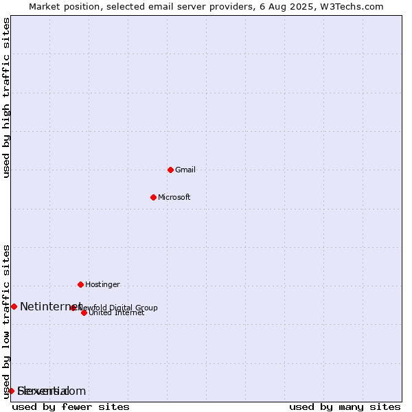 Market position of Netinternet vs. Servers.com vs. Flexential