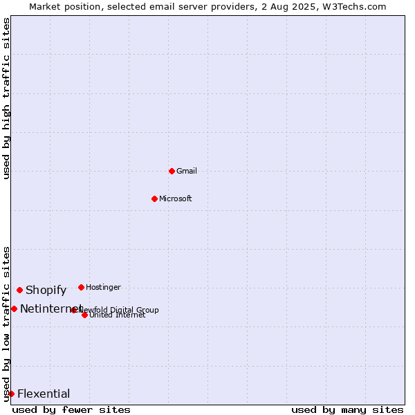 Market position of Shopify vs. Netinternet vs. Flexential