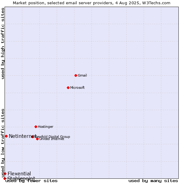 Market position of Netinternet vs. Flexential vs. Stablepoint