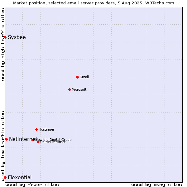 Market position of Netinternet vs. Sysbee vs. Flexential