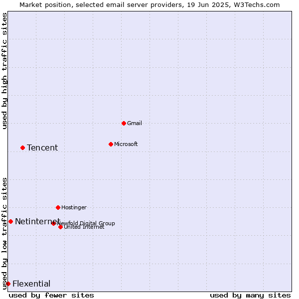 Market position of Tencent vs. Netinternet vs. Flexential