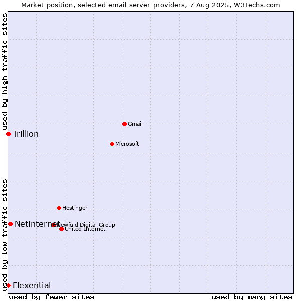 Market position of Netinternet vs. Trillion vs. Flexential