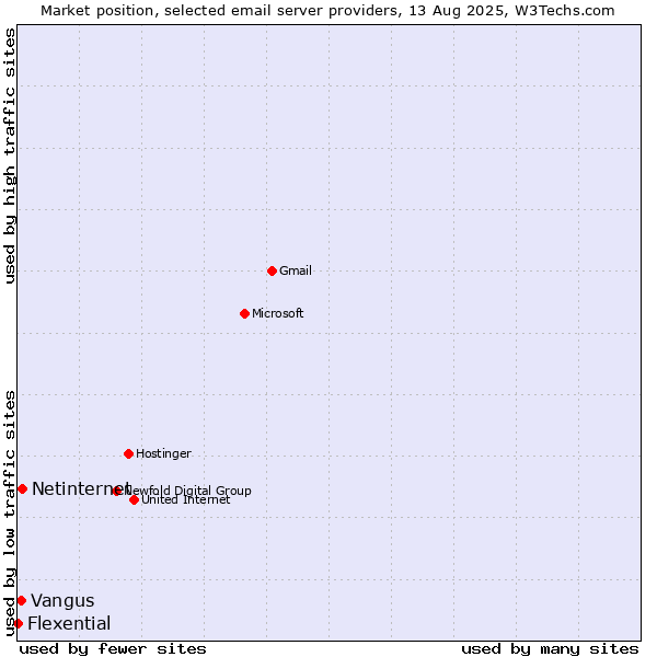 Market position of Netinternet vs. Vangus vs. Flexential