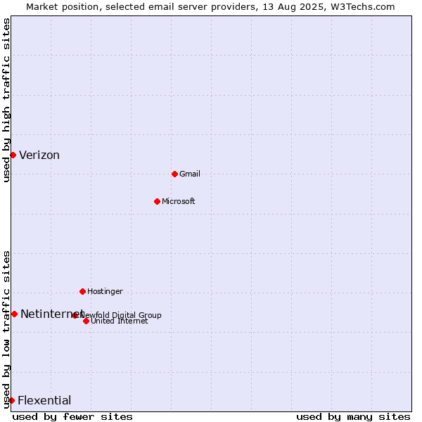 Market position of Netinternet vs. Verizon vs. Flexential