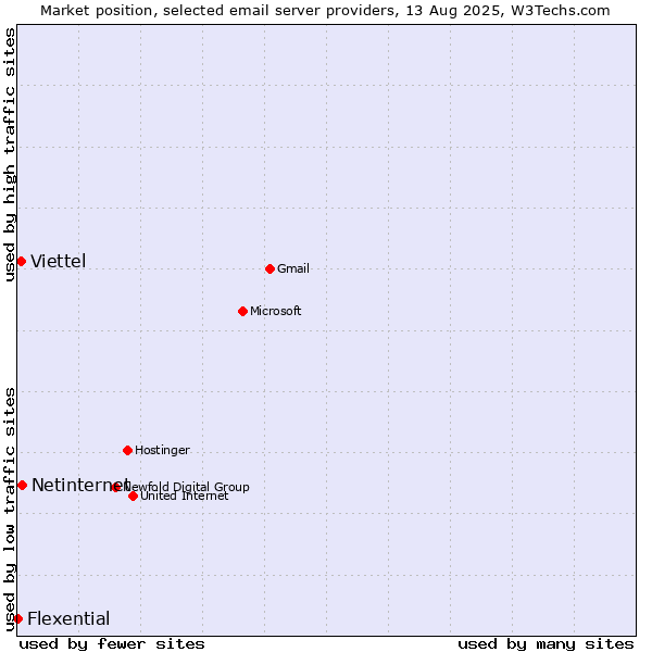 Market position of Netinternet vs. Viettel vs. Flexential