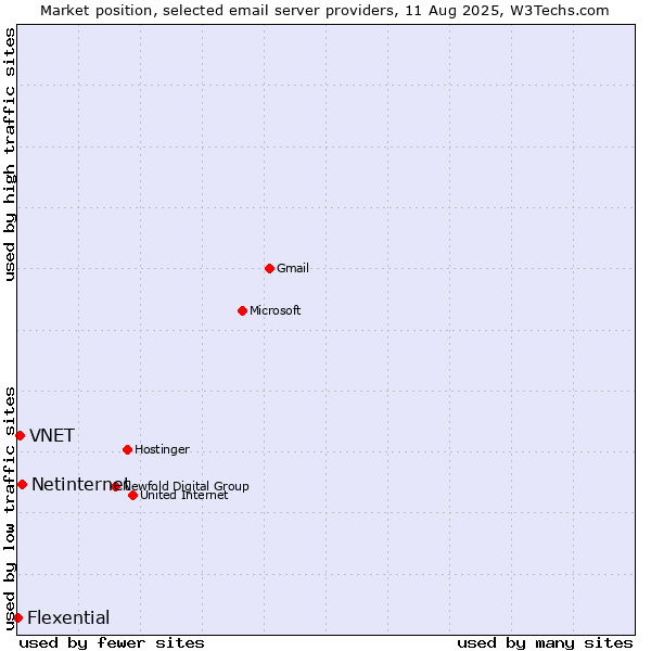 Market position of Netinternet vs. VNET vs. Flexential