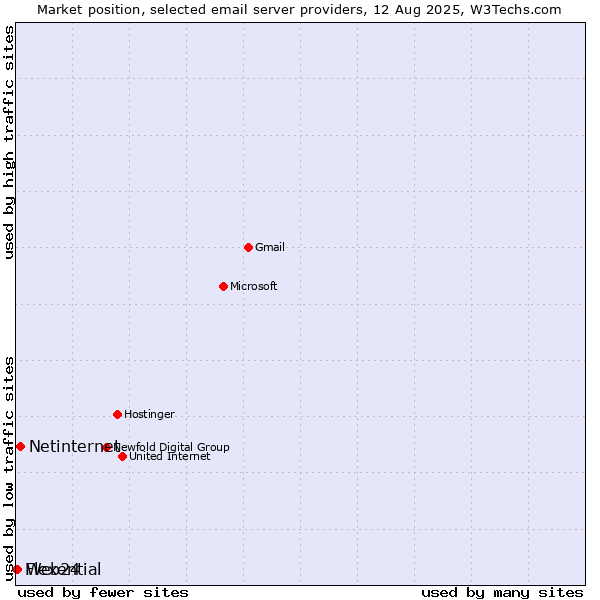 Market position of Netinternet vs. Web24 vs. Flexential