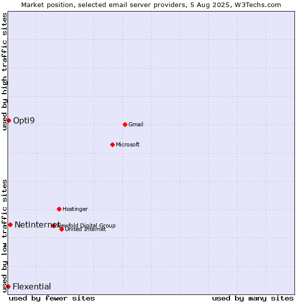 Market position of Netinternet vs. Opti9 vs. Flexential