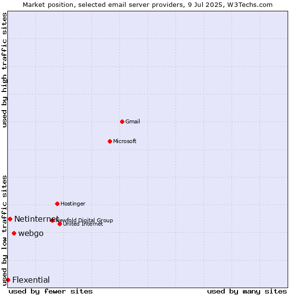 Market position of webgo vs. Netinternet vs. Flexential