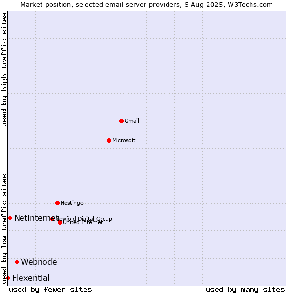 Market position of Webnode vs. Netinternet vs. Flexential