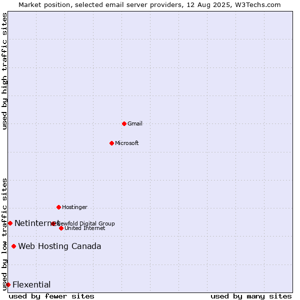 Market position of Web Hosting Canada vs. Netinternet vs. Flexential