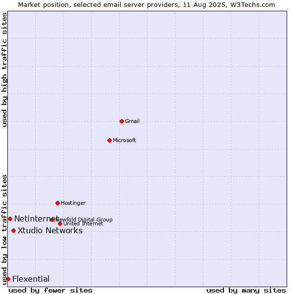Market position of Xtudio Networks vs. Netinternet vs. Flexential