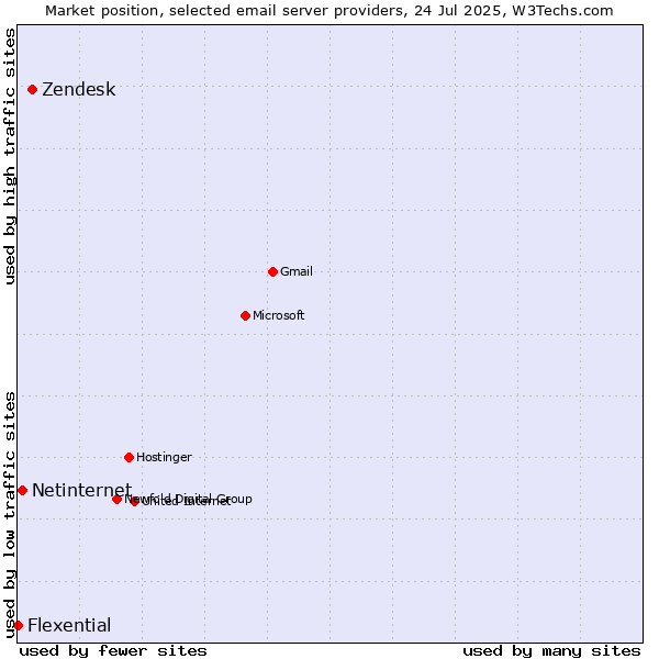 Market position of Zendesk vs. Netinternet vs. Flexential