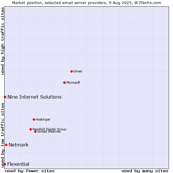 Market position of Netmark vs. Nine Internet Solutions vs. Flexential