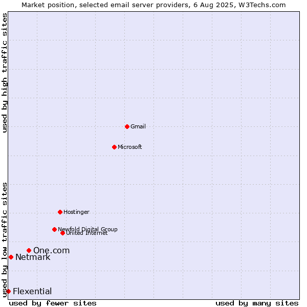 Market position of One.com vs. Netmark vs. Flexential