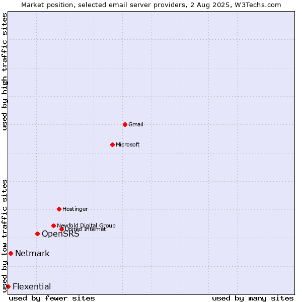 Market position of OpenSRS vs. Netmark vs. Flexential