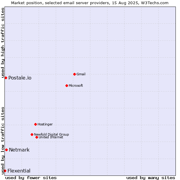 Market position of Netmark vs. Postale.io vs. Flexential