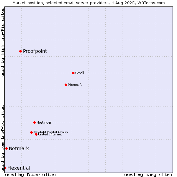 Market position of Proofpoint vs. Netmark vs. Flexential