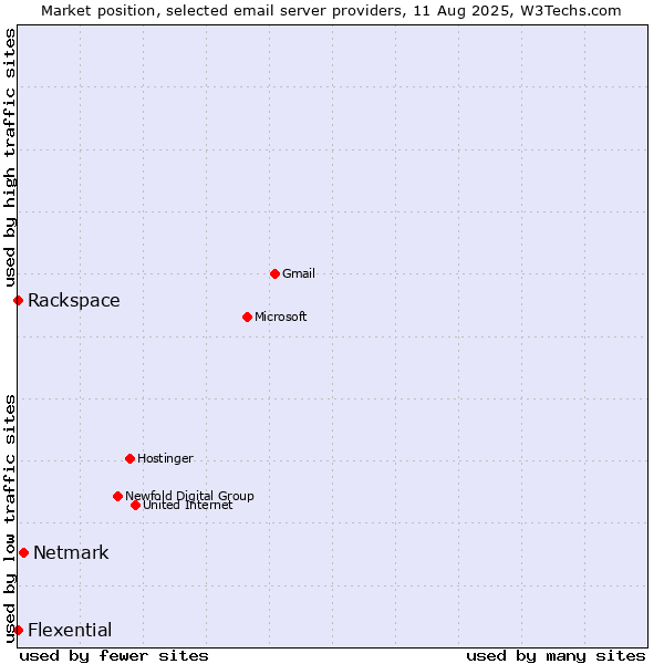 Market position of Netmark vs. Rackspace vs. Flexential