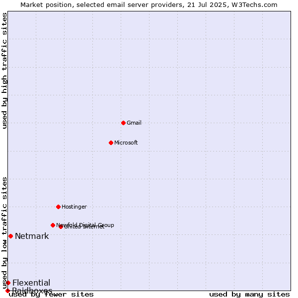 Market position of Netmark vs. Flexential vs. Raidboxes
