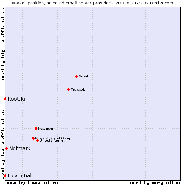 Market position of Netmark vs. Root.lu vs. Flexential